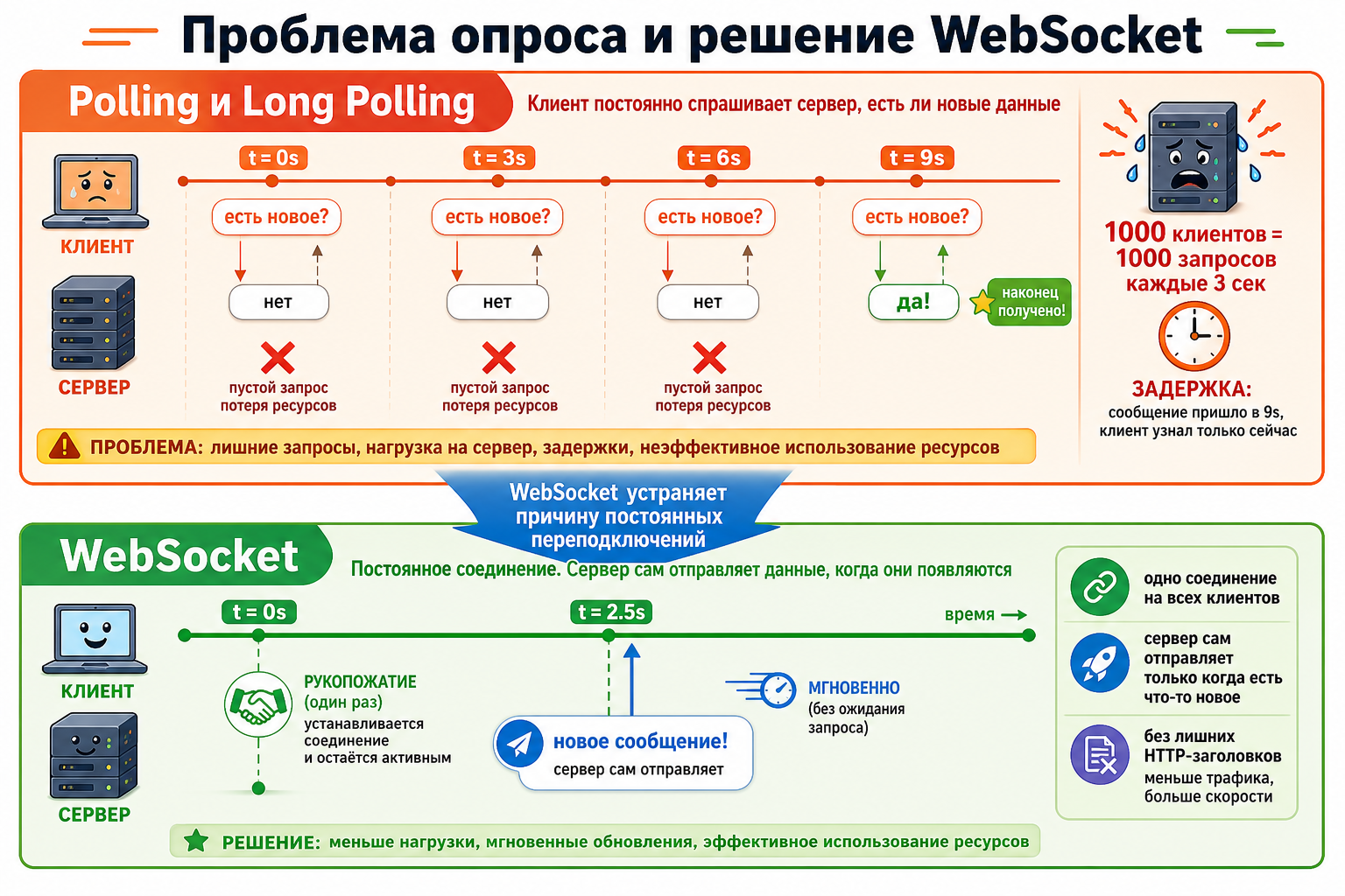 Polling и long polling против постоянного WebSocket-соединения
